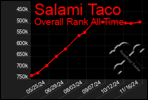 Total Graph of Salami Taco