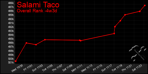 Last 31 Days Graph of Salami Taco