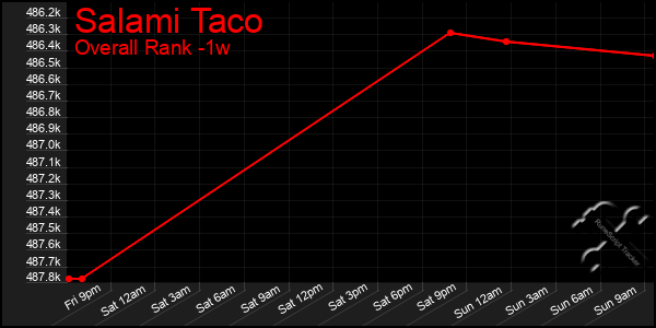 Last 7 Days Graph of Salami Taco