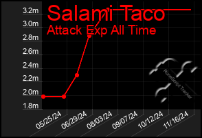 Total Graph of Salami Taco