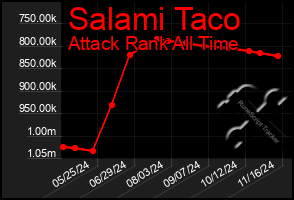 Total Graph of Salami Taco