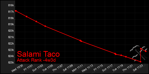 Last 31 Days Graph of Salami Taco