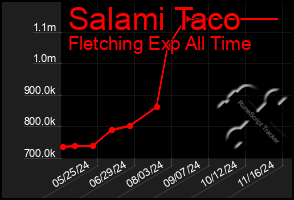 Total Graph of Salami Taco