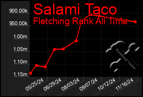 Total Graph of Salami Taco