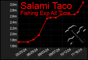 Total Graph of Salami Taco