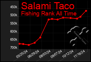 Total Graph of Salami Taco