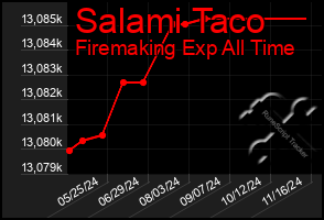 Total Graph of Salami Taco