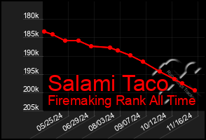 Total Graph of Salami Taco