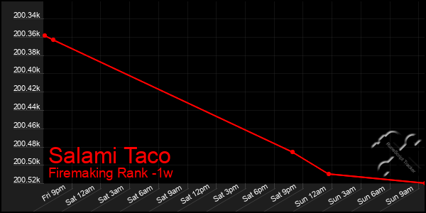 Last 7 Days Graph of Salami Taco