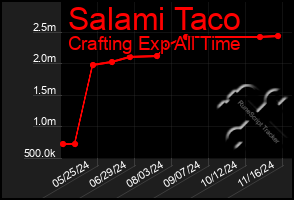 Total Graph of Salami Taco