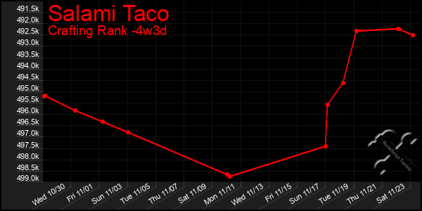 Last 31 Days Graph of Salami Taco