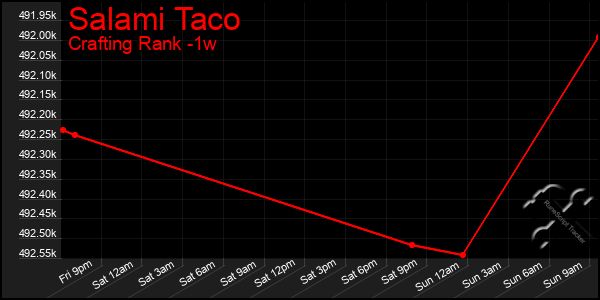 Last 7 Days Graph of Salami Taco