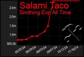 Total Graph of Salami Taco