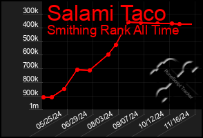 Total Graph of Salami Taco