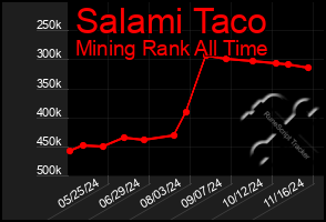 Total Graph of Salami Taco