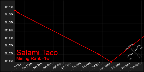 Last 7 Days Graph of Salami Taco