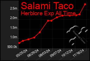 Total Graph of Salami Taco