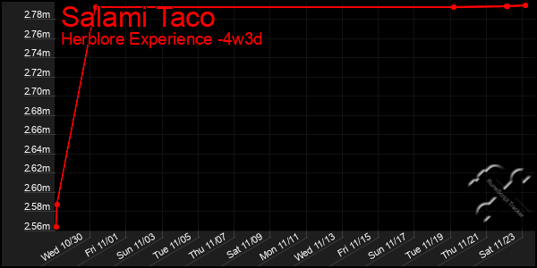 Last 31 Days Graph of Salami Taco