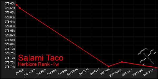 Last 7 Days Graph of Salami Taco