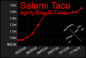 Total Graph of Salami Taco