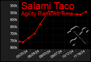 Total Graph of Salami Taco