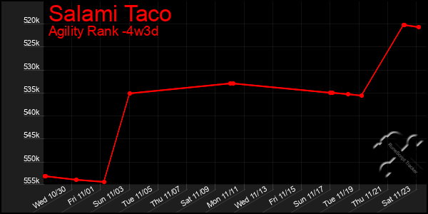 Last 31 Days Graph of Salami Taco