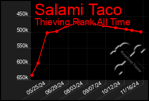 Total Graph of Salami Taco