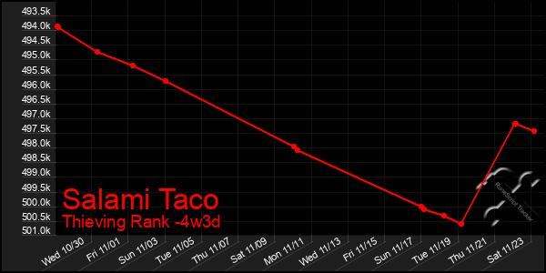 Last 31 Days Graph of Salami Taco