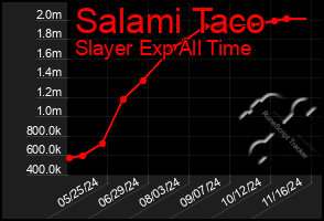 Total Graph of Salami Taco