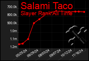 Total Graph of Salami Taco