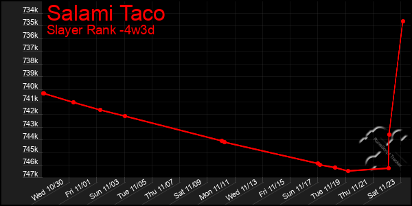 Last 31 Days Graph of Salami Taco