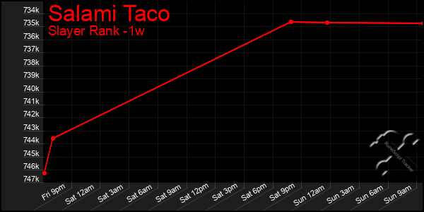 Last 7 Days Graph of Salami Taco