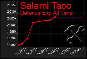 Total Graph of Salami Taco