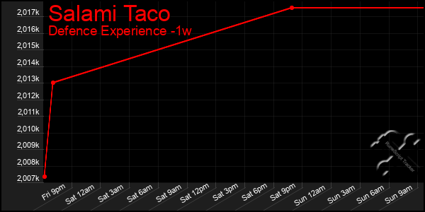 Last 7 Days Graph of Salami Taco