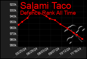 Total Graph of Salami Taco