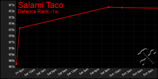 Last 7 Days Graph of Salami Taco