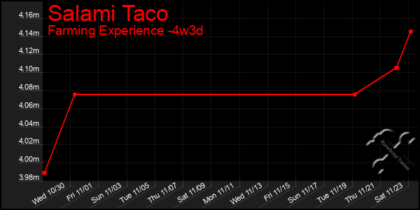 Last 31 Days Graph of Salami Taco