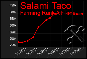 Total Graph of Salami Taco