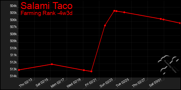 Last 31 Days Graph of Salami Taco