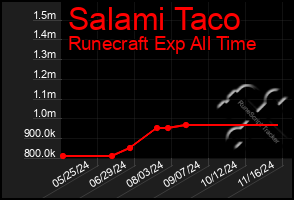 Total Graph of Salami Taco