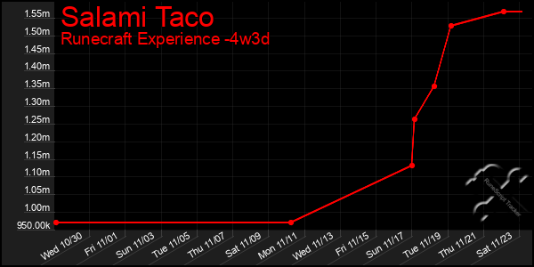 Last 31 Days Graph of Salami Taco