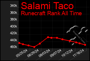 Total Graph of Salami Taco