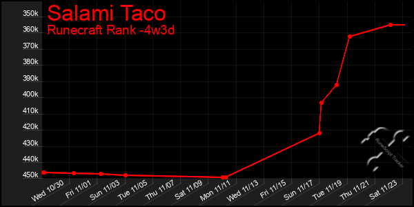 Last 31 Days Graph of Salami Taco