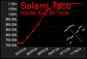 Total Graph of Salami Taco