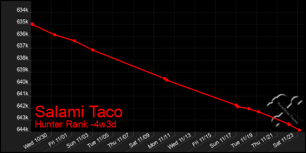 Last 31 Days Graph of Salami Taco