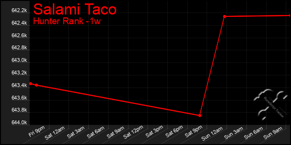 Last 7 Days Graph of Salami Taco