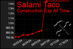 Total Graph of Salami Taco