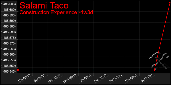 Last 31 Days Graph of Salami Taco