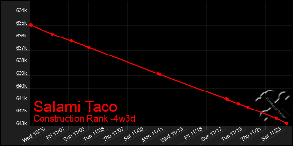 Last 31 Days Graph of Salami Taco