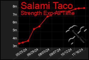 Total Graph of Salami Taco